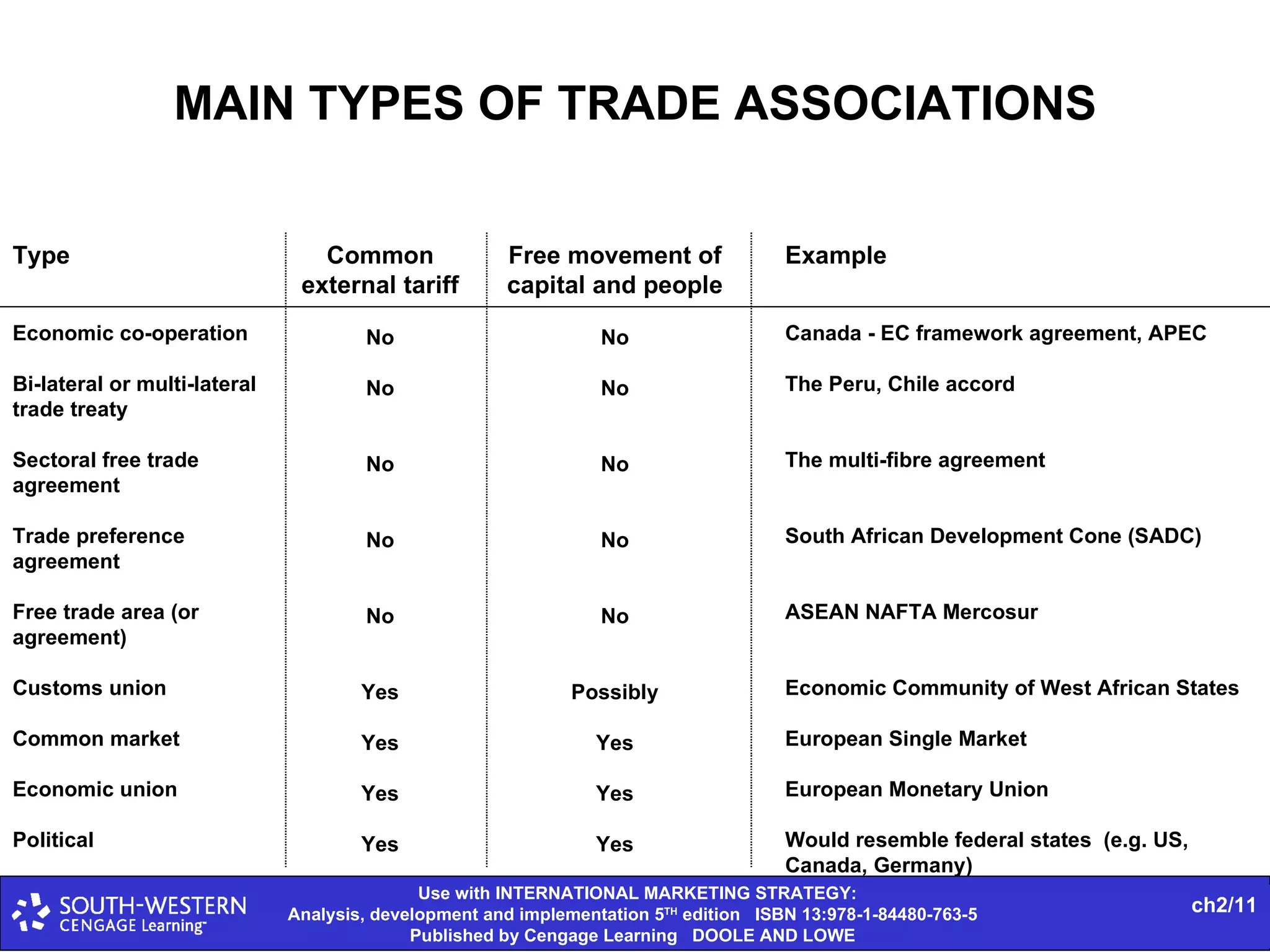 MAIN TYPES OF TRADE ASSOCIATIONS Type Economic co-operation Bi-lateral or multi-lateral trade treaty Sectoral free trade agreement Trade preference agreement Free trade area (or agreement) Customs union Common market Economic union Political Common external tariff No No No No No Yes Yes Yes Yes Free movement of capital and people No No No No No Possibly Yes Yes Yes Example Canada - EC framework agreement, APEC The Peru, Chile accord The multi-fibre agreement South African Development Cone (SADC) ASEAN NAFTA Mercosur Economic Community of West African States European Single Market European Monetary Union Would resemble federal states  (e.g. US, Canada, Germany) 