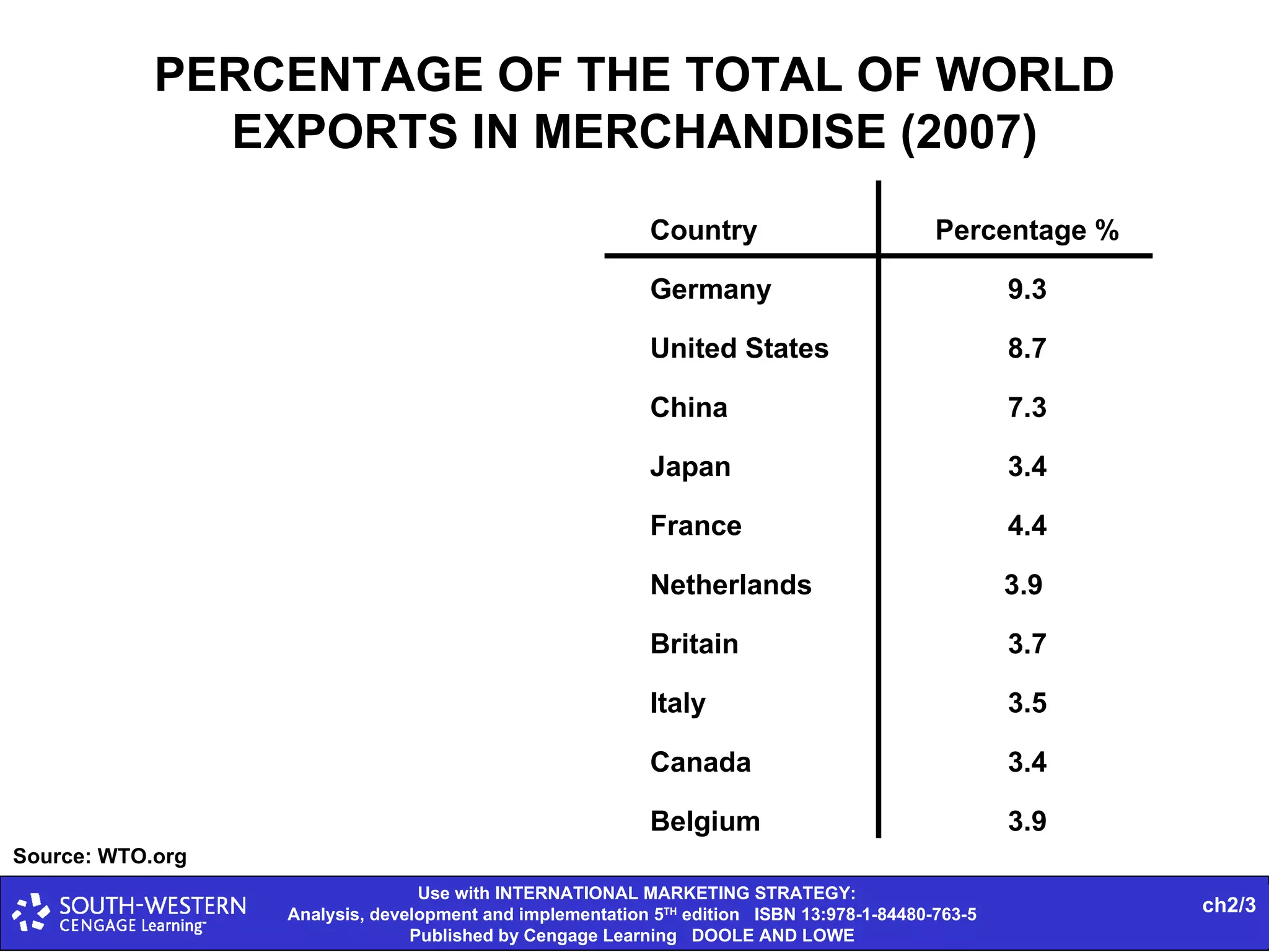 PERCENTAGE OF THE TOTAL OF WORLD EXPORTS IN MERCHANDISE (2007) Country Germany United States China Japan  France Netherlands  Britain Italy  Canada Belgium Percentage % 9.3 8.7 7.3 3.4 4.4 3.9  3.7 3.5 3.4 3.9 Source: WTO.org 