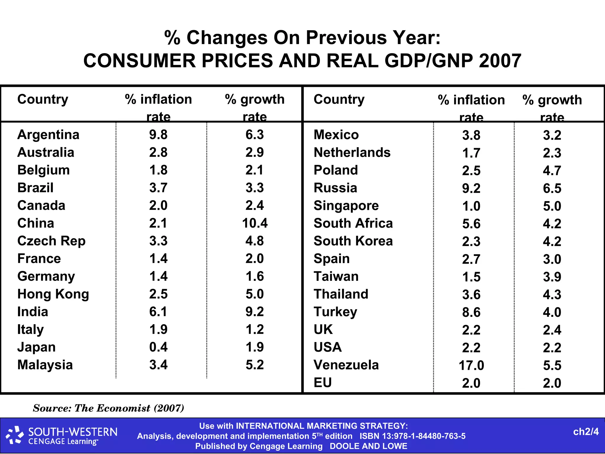 % Changes On Previous Year: CONSUMER PRICES AND REAL GDP/GNP 2007 Country Argentina Australia Belgium Brazil Canada China Czech Rep France Germany Hong Kong India Italy Japan Malaysia % inflation rate 9.8 2.8 1.8 3.7 2.0 2.1 3.3 1.4 1.4 2.5 6.1 1.9 0.4 3.4 % growth rate 6.3 2.9 2.1 3.3 2.4 10.4 4.8 2.0 1.6 5.0 9.2 1.2 1.9 5.2 Source: The Economist (2007)  Country Mexico Netherlands Poland Russia Singapore South Africa South Korea Spain Taiwan Thailand Turkey UK USA Venezuela EU % inflation rate 3.8 1.7 2.5 9.2 1.0 5.6 2.3 2.7 1.5 3.6 8.6 2.2 2.2 17.0 2.0 % growth rate 3.2 2.3 4.7 6.5 5.0 4.2 4.2 3.0 3.9 4.3 4.0 2.4 2.2 5.5 2.0 