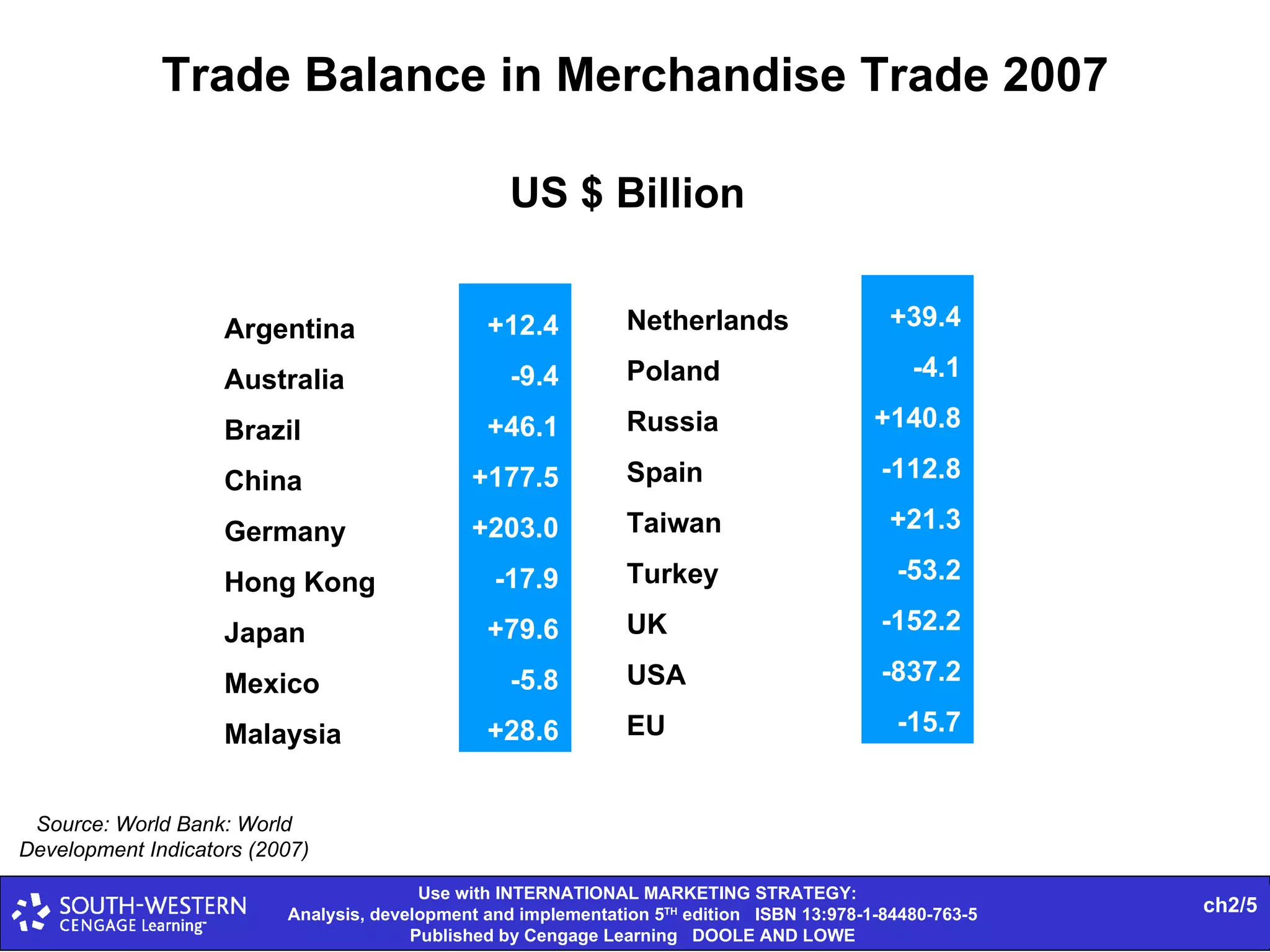 Trade Balance in Merchandise Trade 2007 Source: World Bank: World Development Indicators (2007) US $ Billion Argentina Australia Brazil China Germany Hong Kong Japan Mexico Malaysia +12.4 -9.4 +46.1 +177.5 +203.0 -17.9 +79.6 -5.8 +28.6 Netherlands Poland Russia Spain Taiwan Turkey UK USA EU +39.4 -4.1 +140.8 -112.8 +21.3 -53.2 -152.2 -837.2 -15.7 