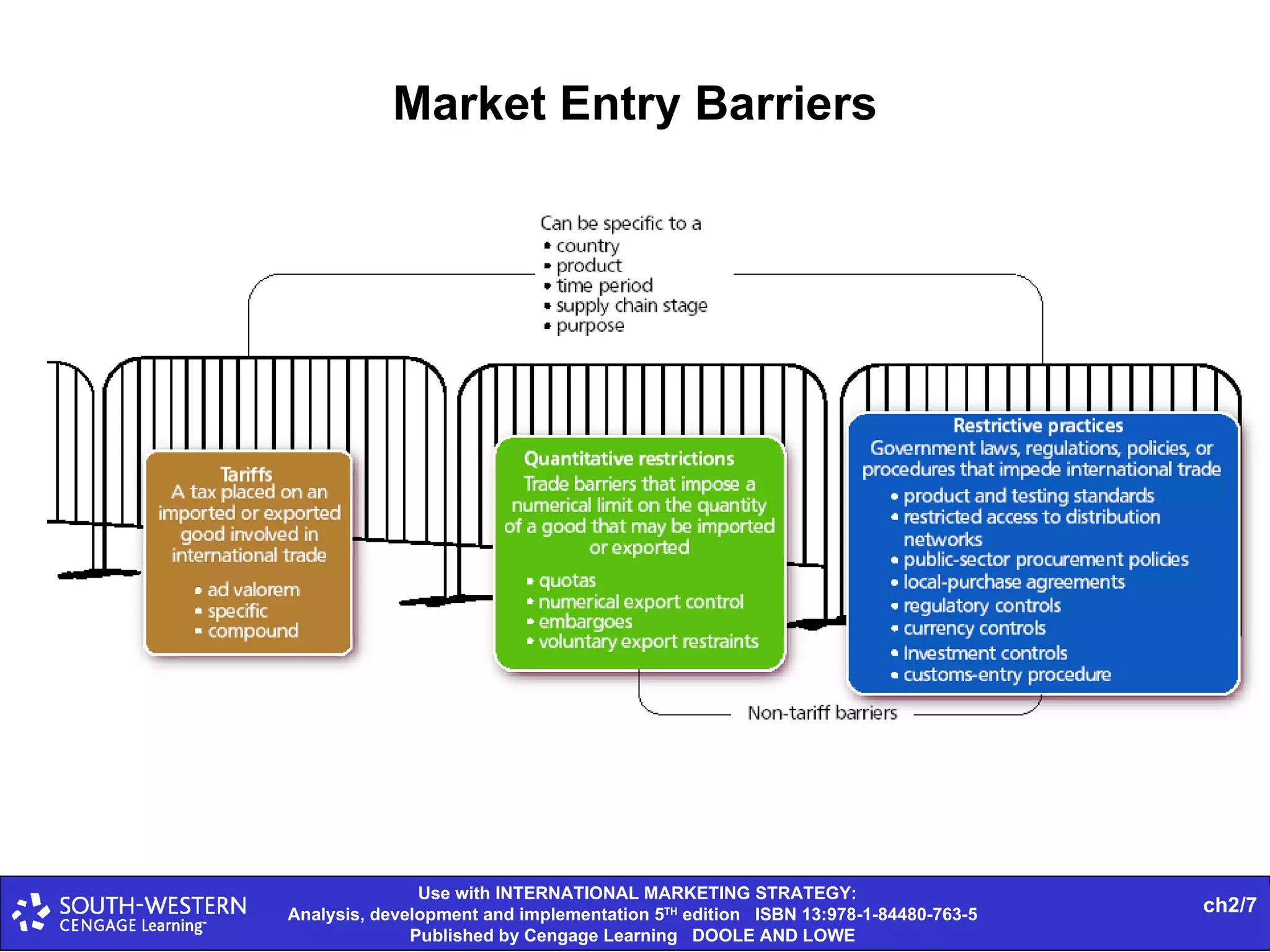 Market Entry Barriers 