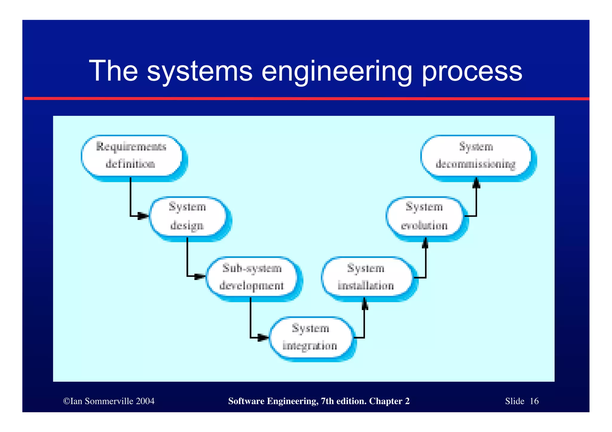 ©Ian Sommerville 2004 Software Engineering, 7th edition. Chapter 2 Slide 16
The systems engineering process
 