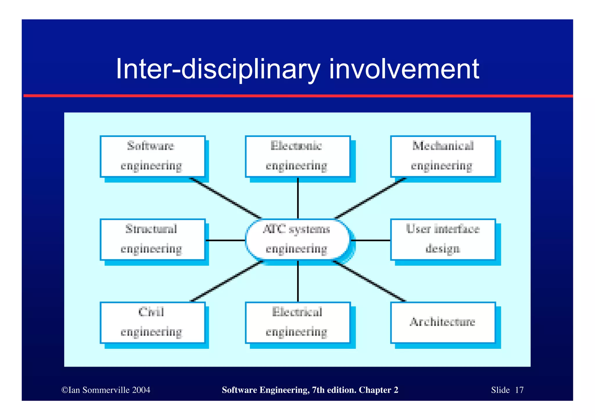 ©Ian Sommerville 2004 Software Engineering, 7th edition. Chapter 2 Slide 17
Inter-disciplinary involvement
 