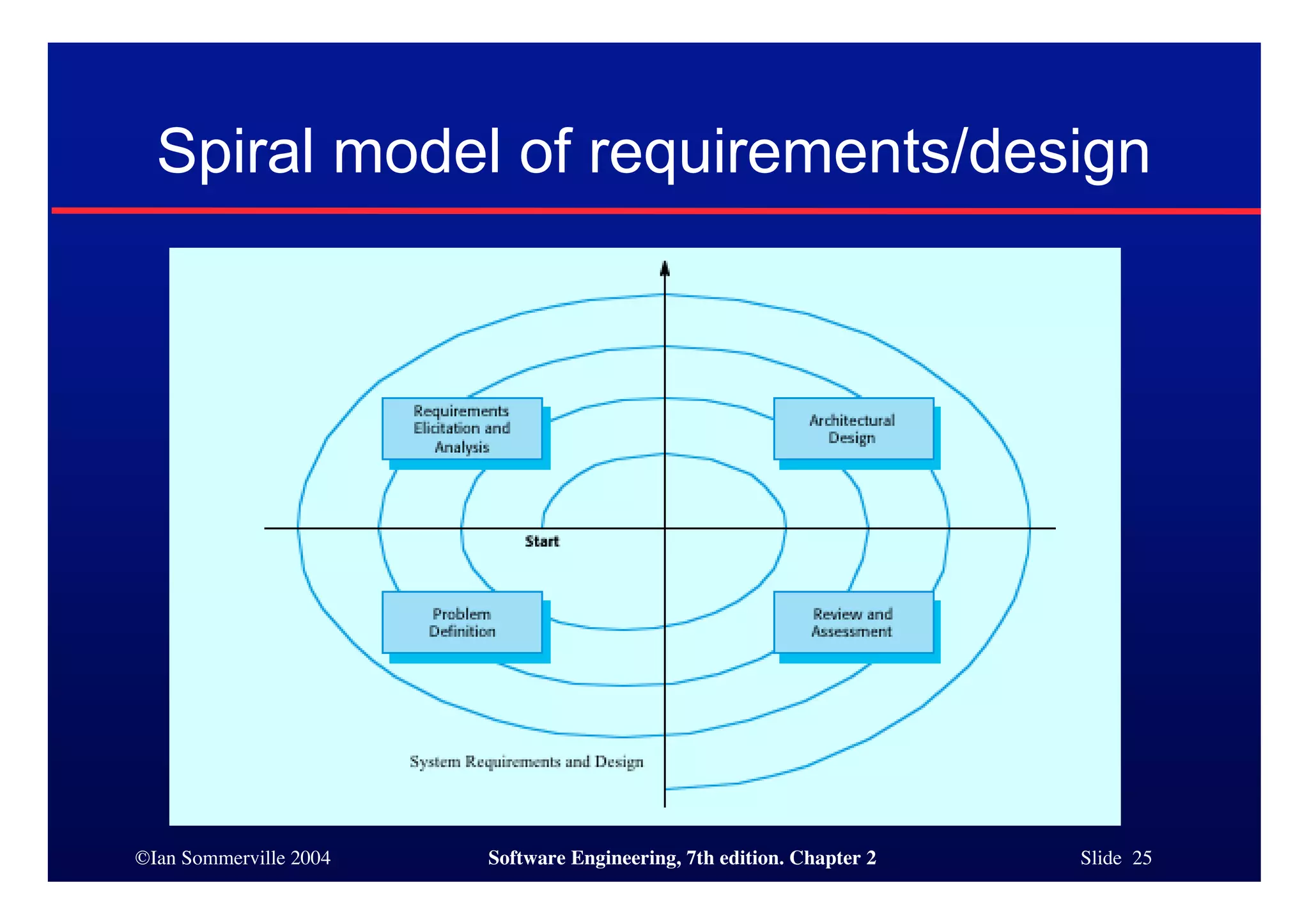 ©Ian Sommerville 2004 Software Engineering, 7th edition. Chapter 2 Slide 25
Spiral model of requirements/design
 