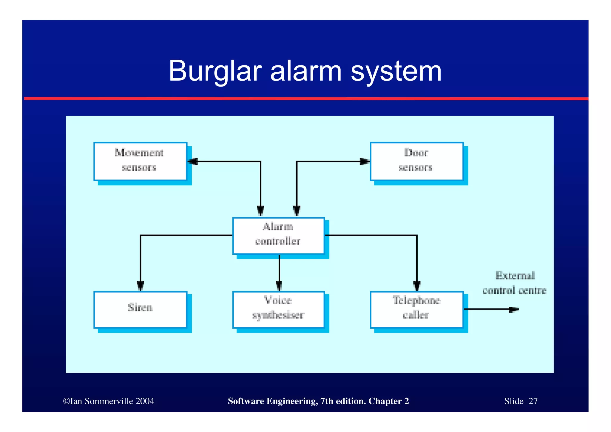 ©Ian Sommerville 2004 Software Engineering, 7th edition. Chapter 2 Slide 27
Burglar alarm system
 
