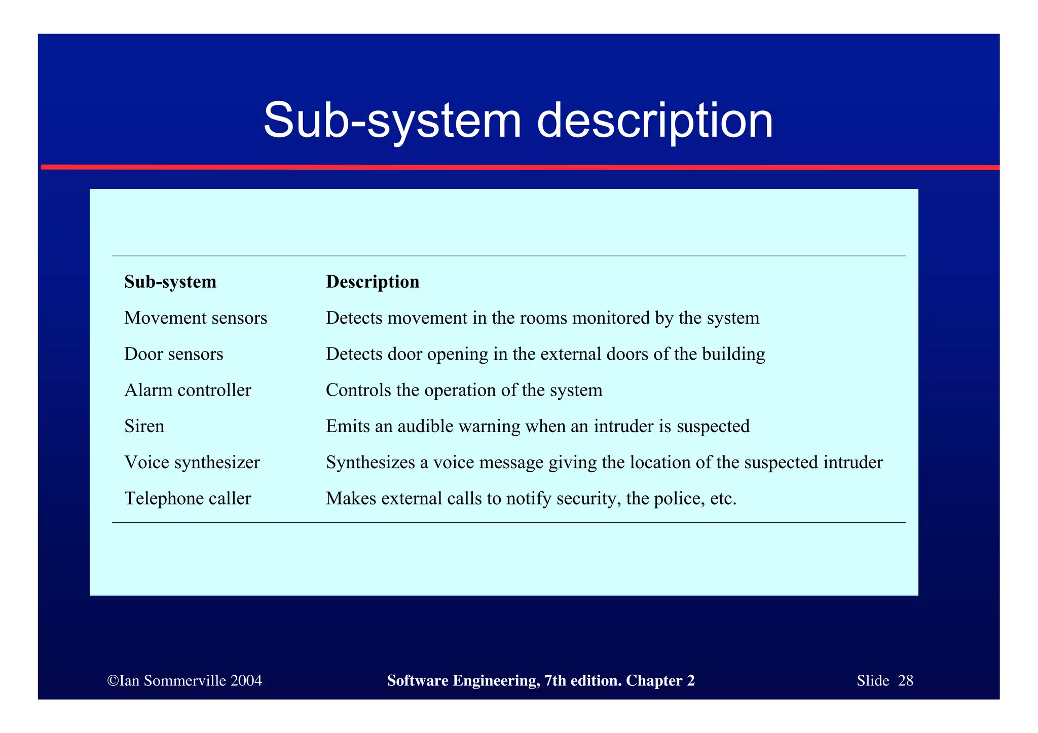 ©Ian Sommerville 2004 Software Engineering, 7th edition. Chapter 2 Slide 28
Sub-system description
Sub-system Description
Movement sensors Detects movement in the rooms monitored by the system
Door sensors Detects door opening in the external doors of the building
Alarm controller Controls the operation of the system
Siren Emits an audible warning when an intruder is suspected
Voice synthesizer Synthesizes a voice message giving the location of the suspected intruder
Telephone caller Makes external calls to notify security, the police, etc.
 