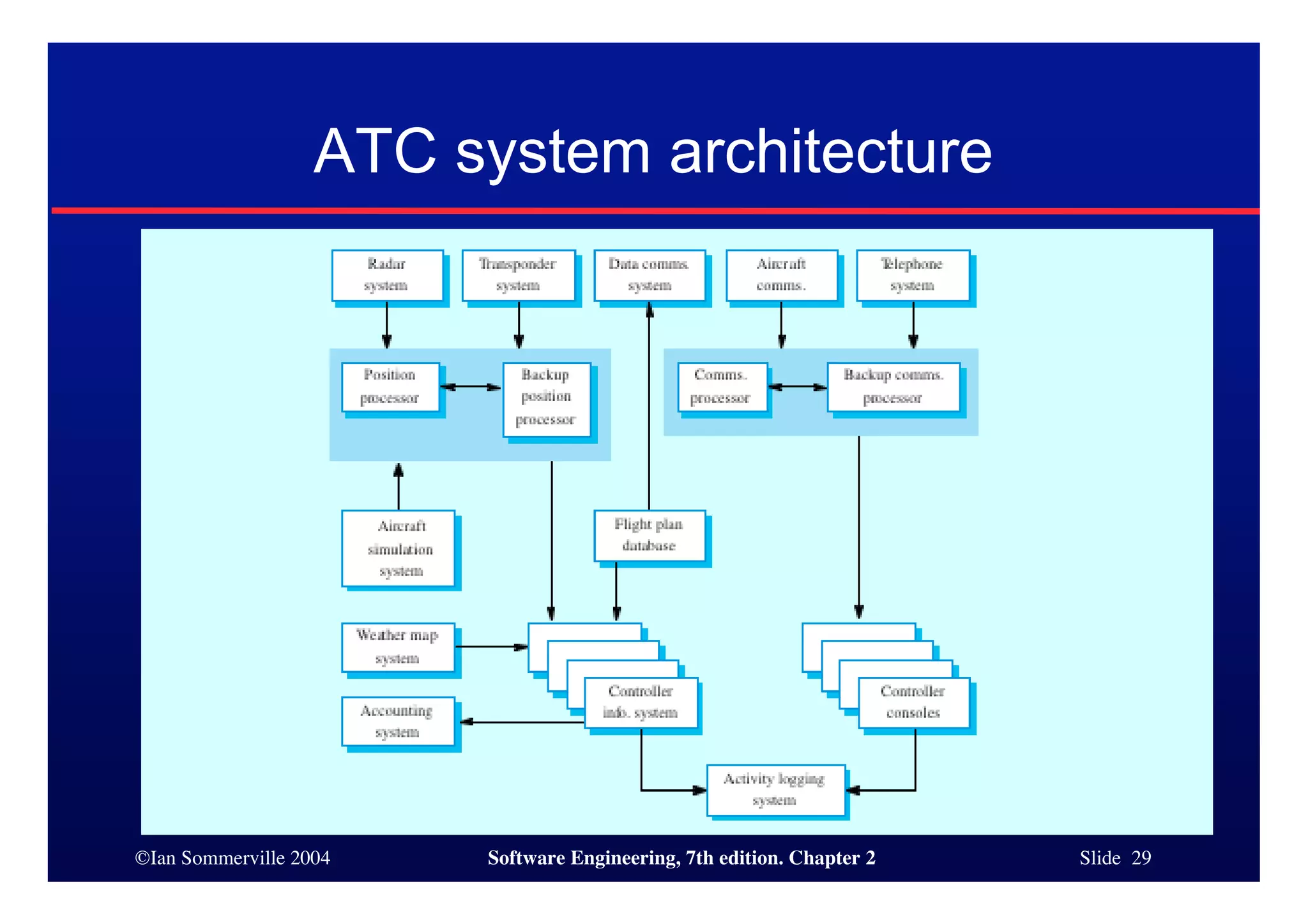 ©Ian Sommerville 2004 Software Engineering, 7th edition. Chapter 2 Slide 29
ATC system architecture
 