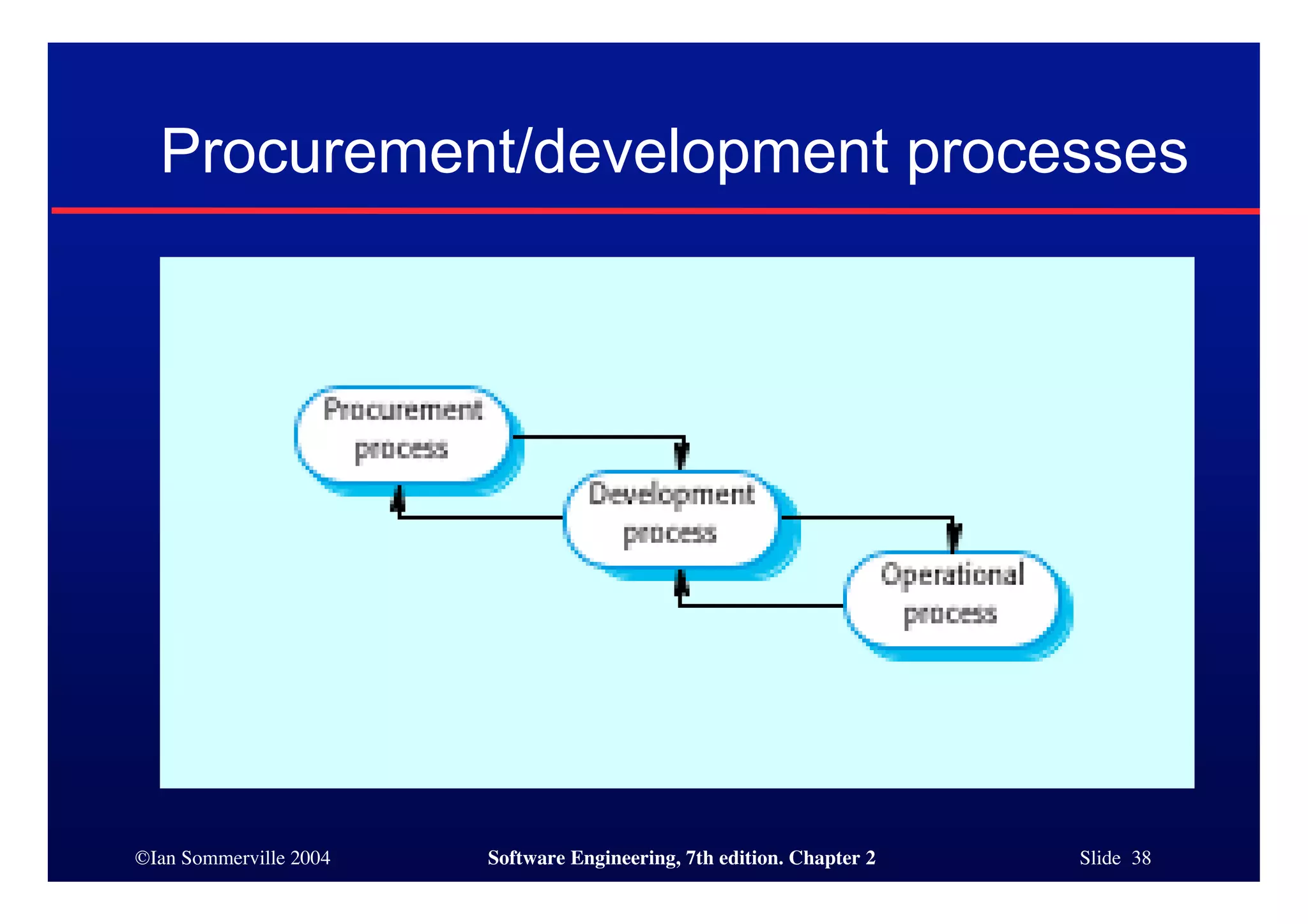 ©Ian Sommerville 2004 Software Engineering, 7th edition. Chapter 2 Slide 38
Procurement/development processes
 