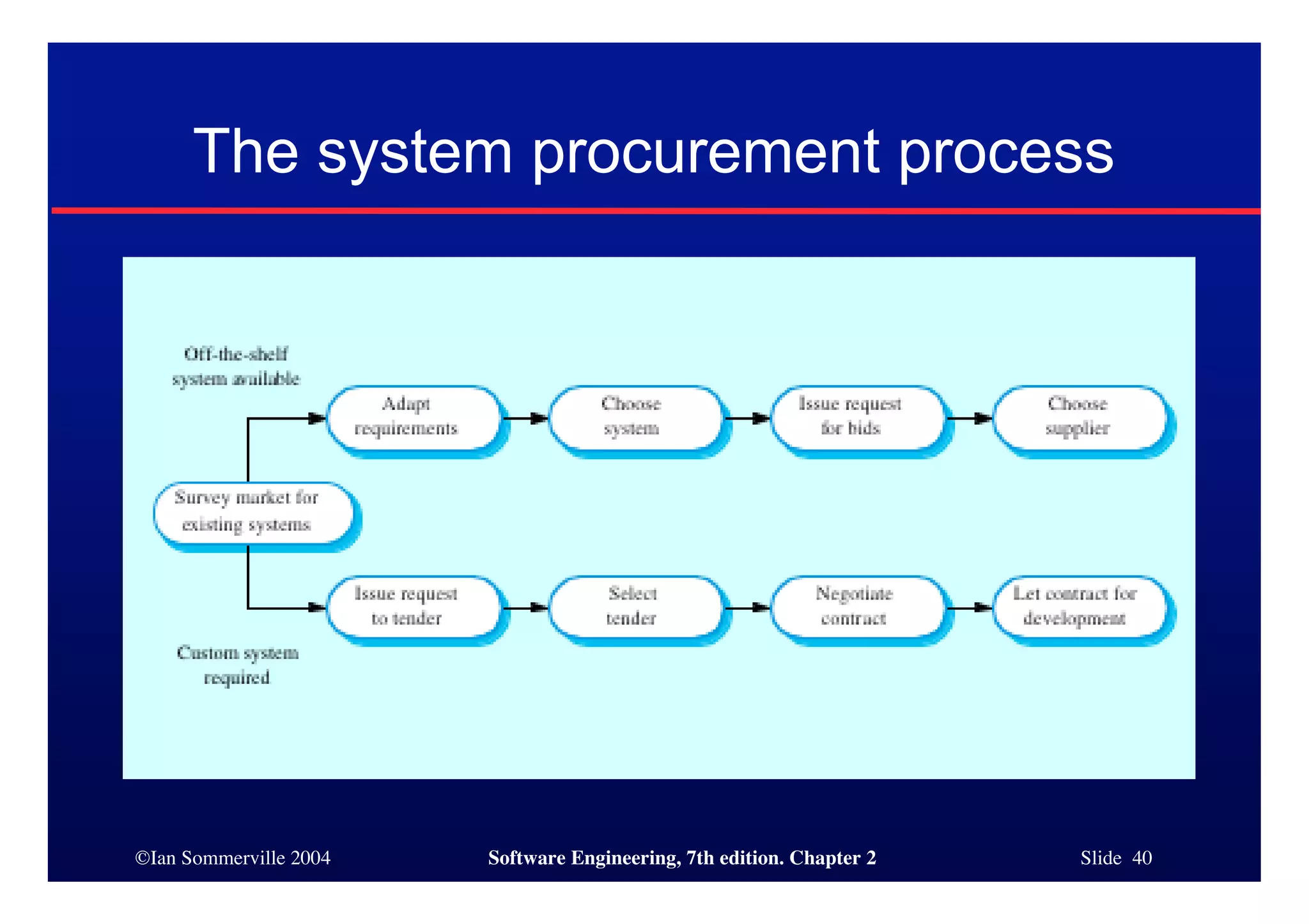 ©Ian Sommerville 2004 Software Engineering, 7th edition. Chapter 2 Slide 40
The system procurement process
 