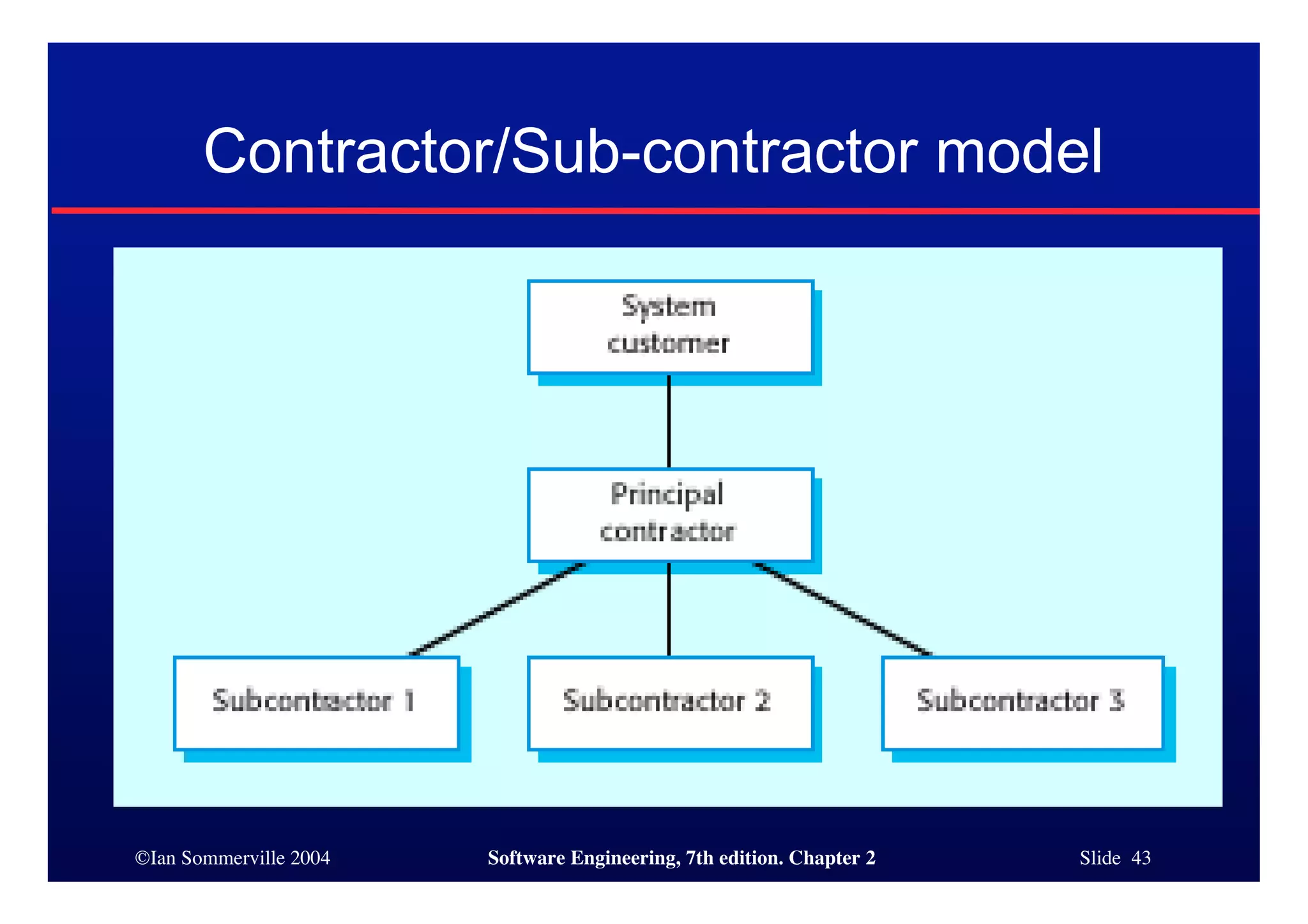 ©Ian Sommerville 2004 Software Engineering, 7th edition. Chapter 2 Slide 43
Contractor/Sub-contractor model
 