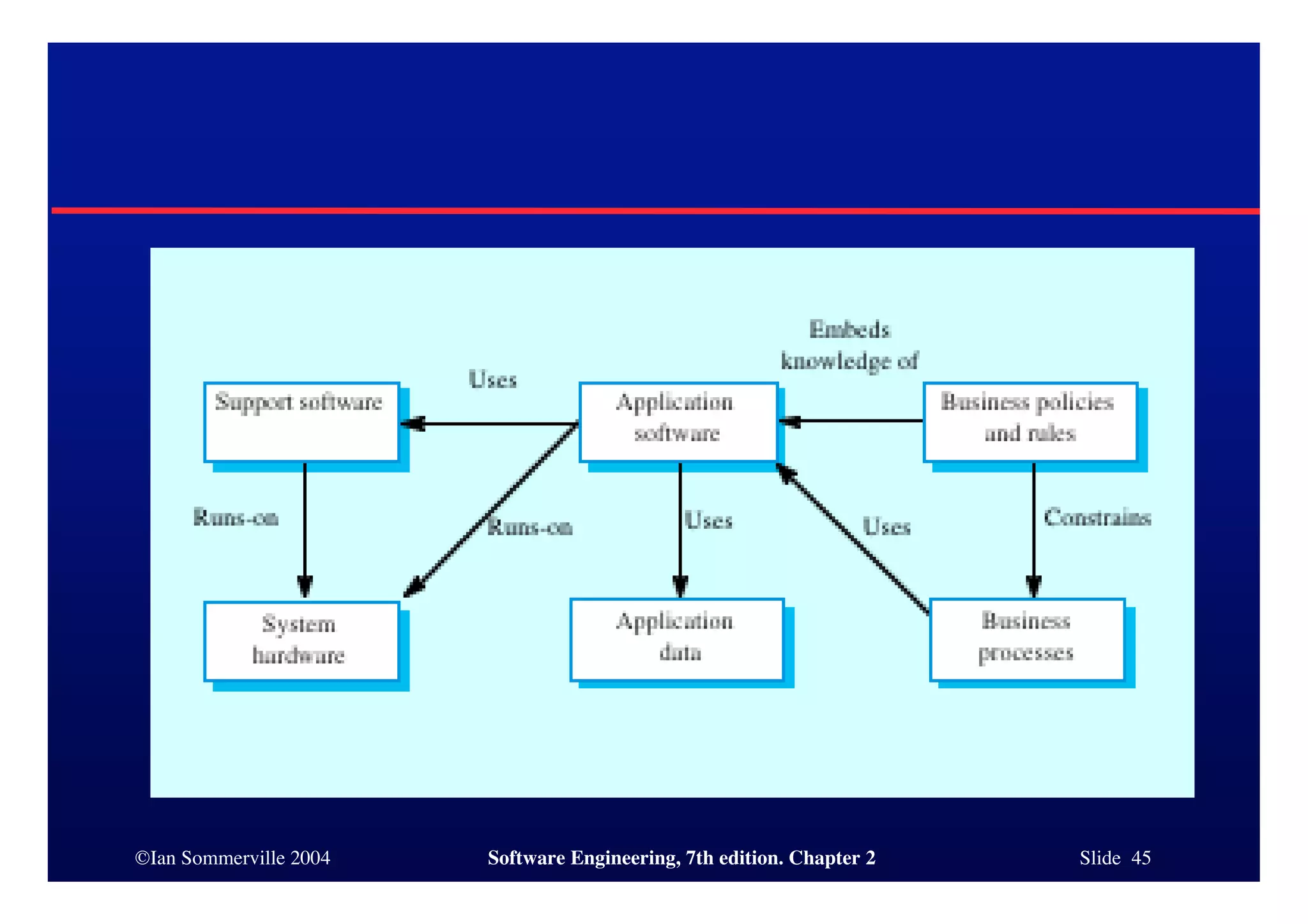 ©Ian Sommerville 2004 Software Engineering, 7th edition. Chapter 2 Slide 45
 