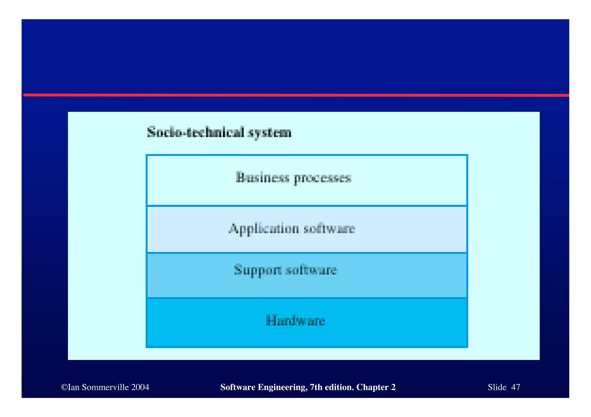 ©Ian Sommerville 2004 Software Engineering, 7th edition. Chapter 2 Slide 47
 