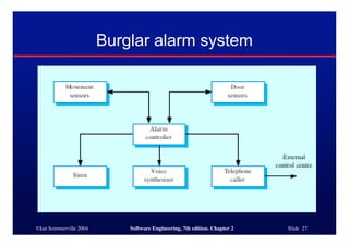 ©Ian Sommerville 2004 Software Engineering, 7th edition. Chapter 2 Slide 27
Burglar alarm system
 