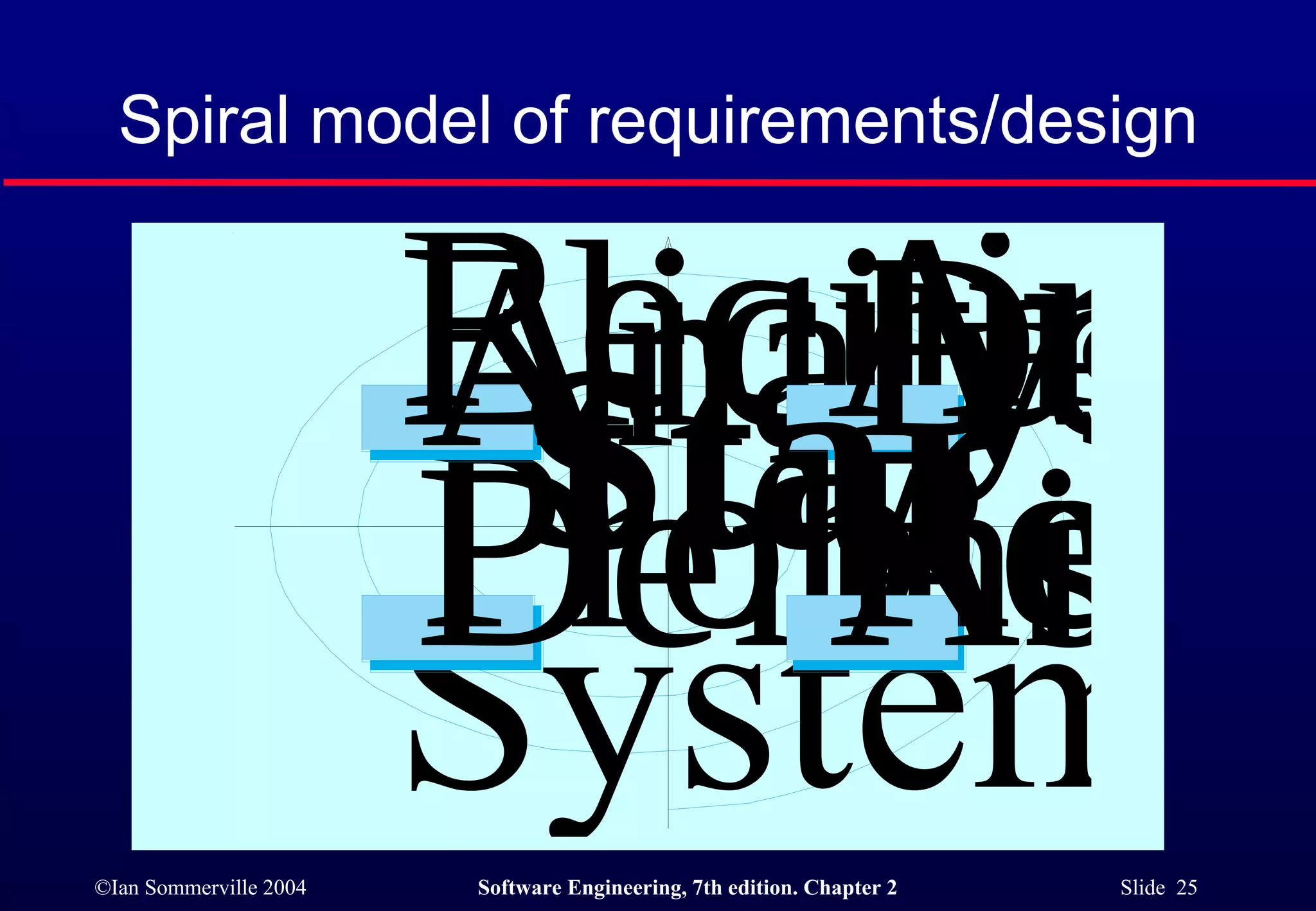 Spiral model of requirements/design 