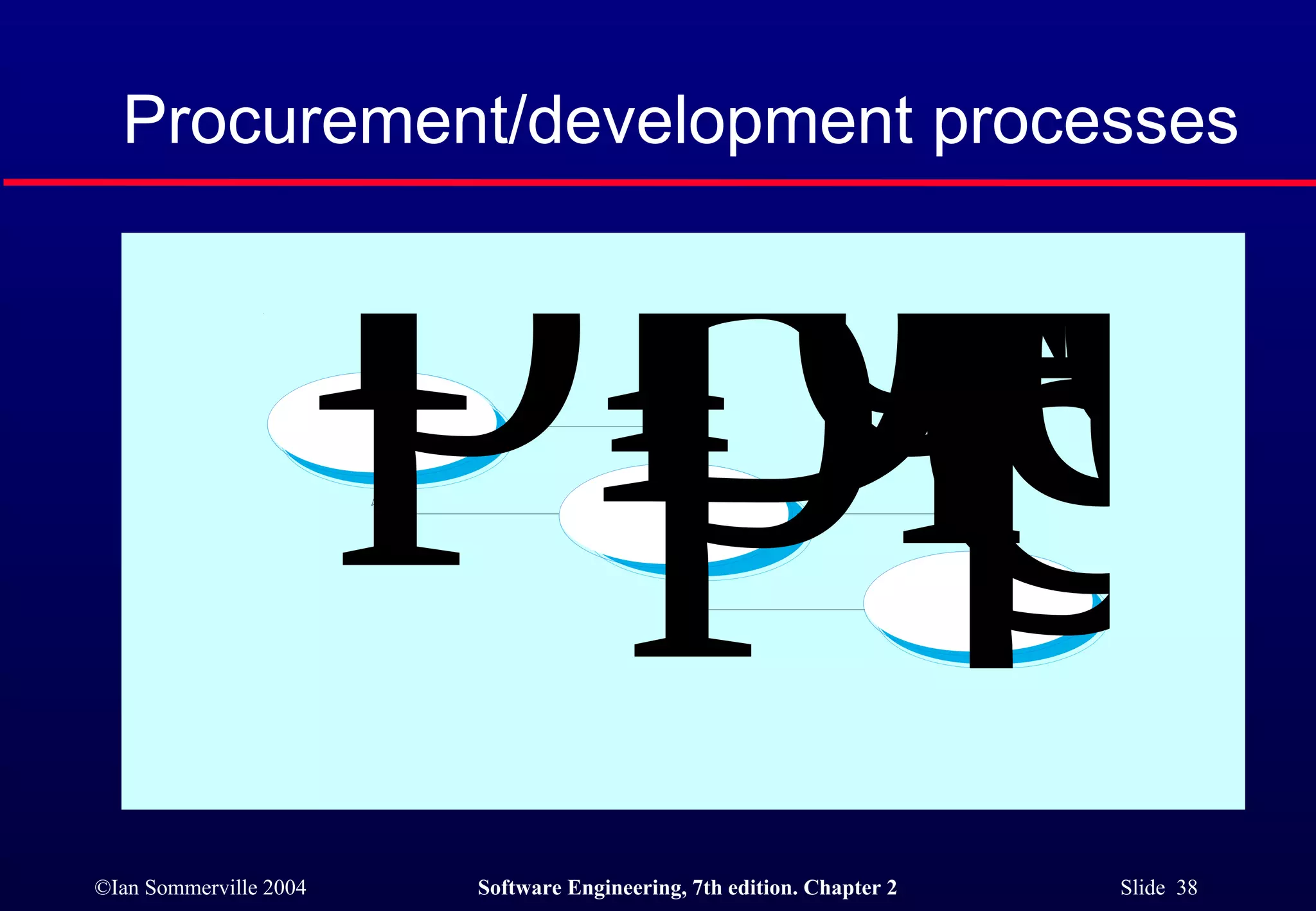 Procurement/development processes 