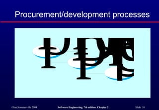 Procurement/development processes 