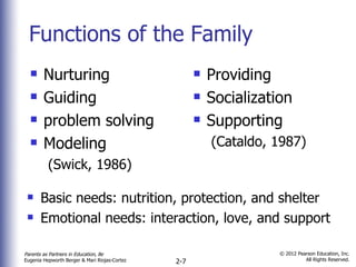 Functions of the Family <ul><li>Nurturing </li></ul><ul><li>Guiding </li></ul><ul><li>problem solving </li></ul><ul><li>Mo...