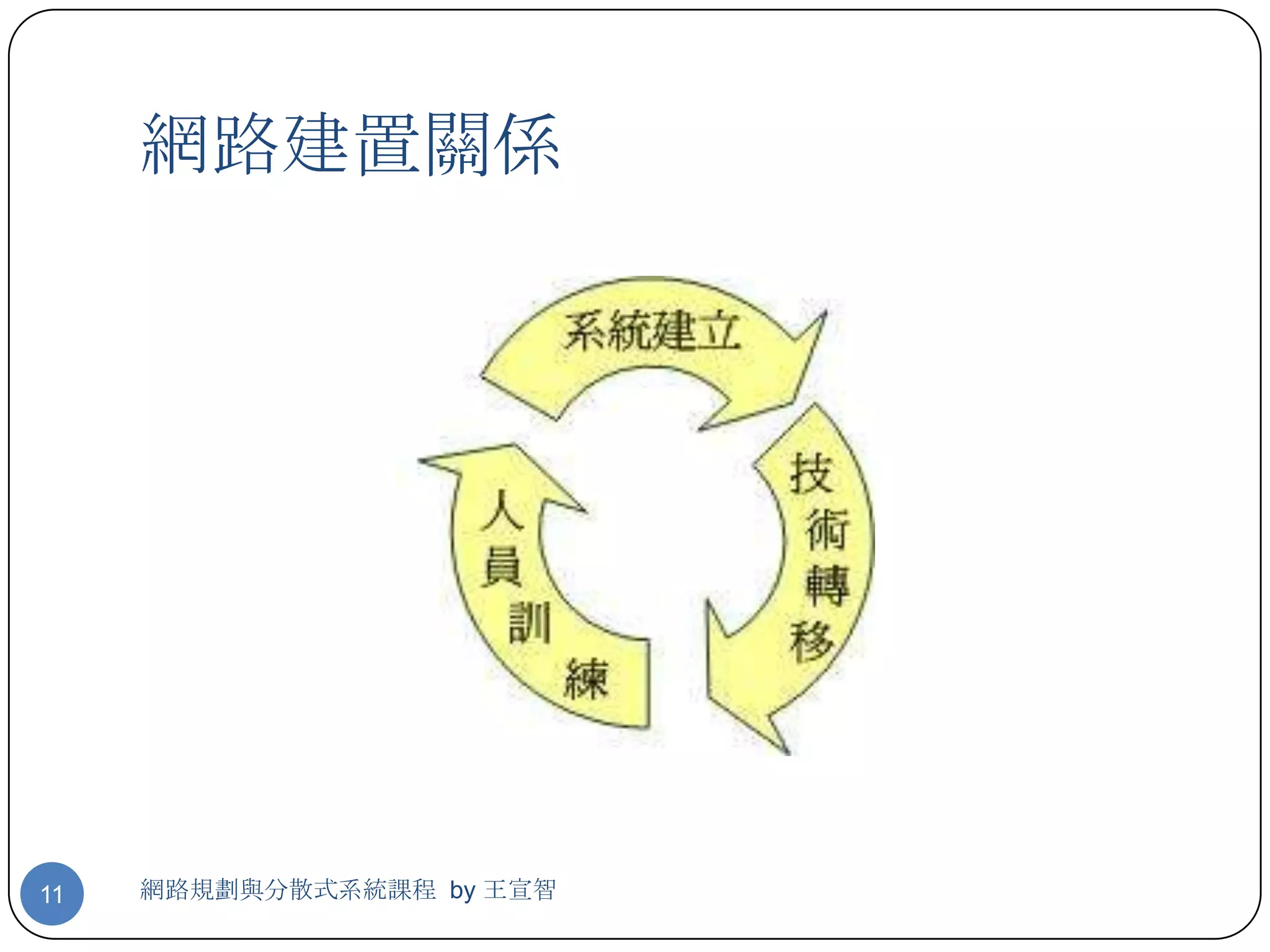 網路建置關係




11   網路規劃與分散式系統課程 by 王宣智
 