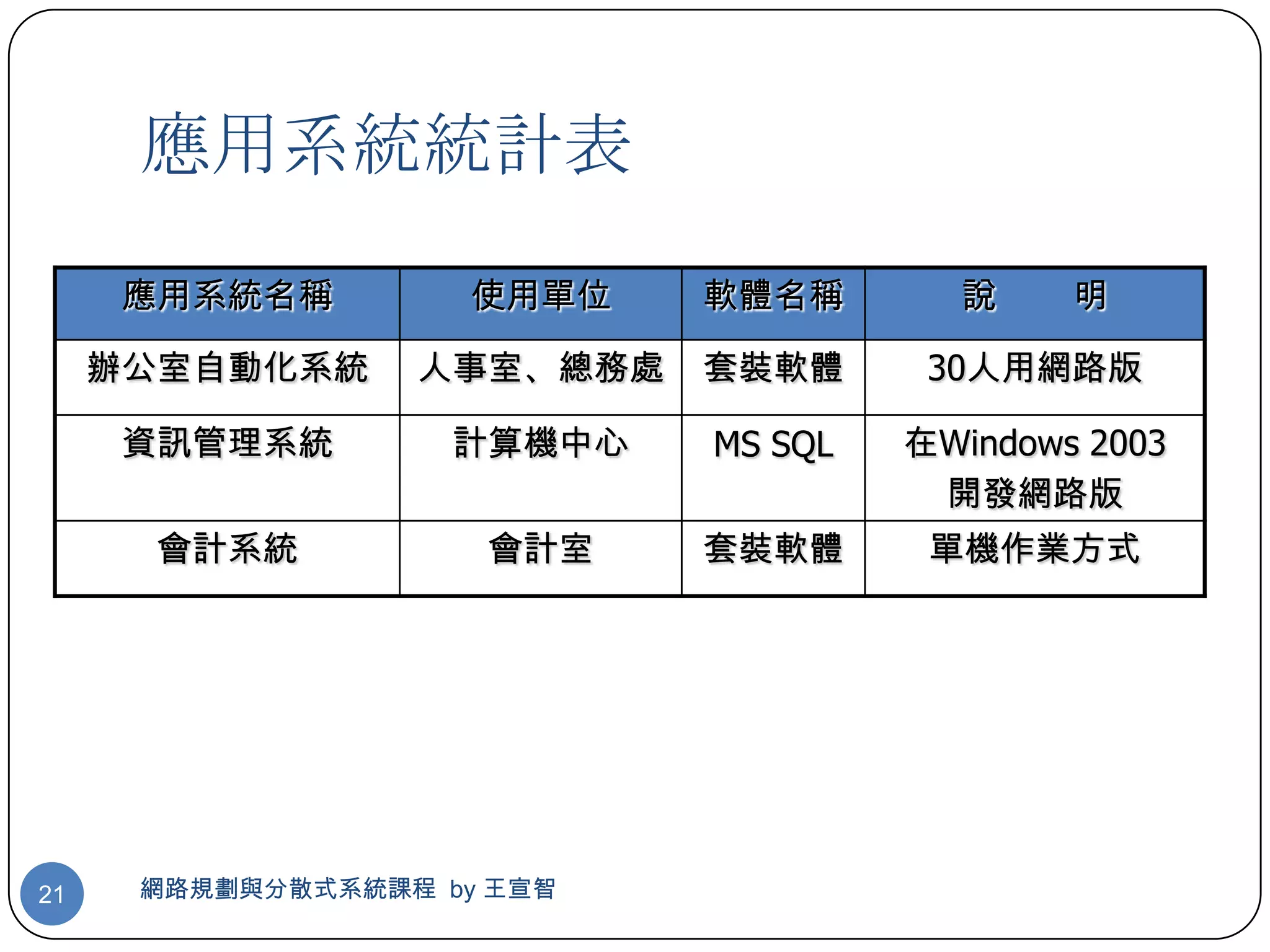 應用系統統計表
      應用系統名稱         使用單位   軟體名稱       說     明

     辦公室自動化系統     人事室、總務處   套裝軟體      30人用網路版

      資訊管理系統        計算機中心   MS SQL   在Windows 2003
                                      開發網路版
       會計系統          會計室    套裝軟體      單機作業方式




21    網路規劃與分散式系統課程 by 王宣智
 