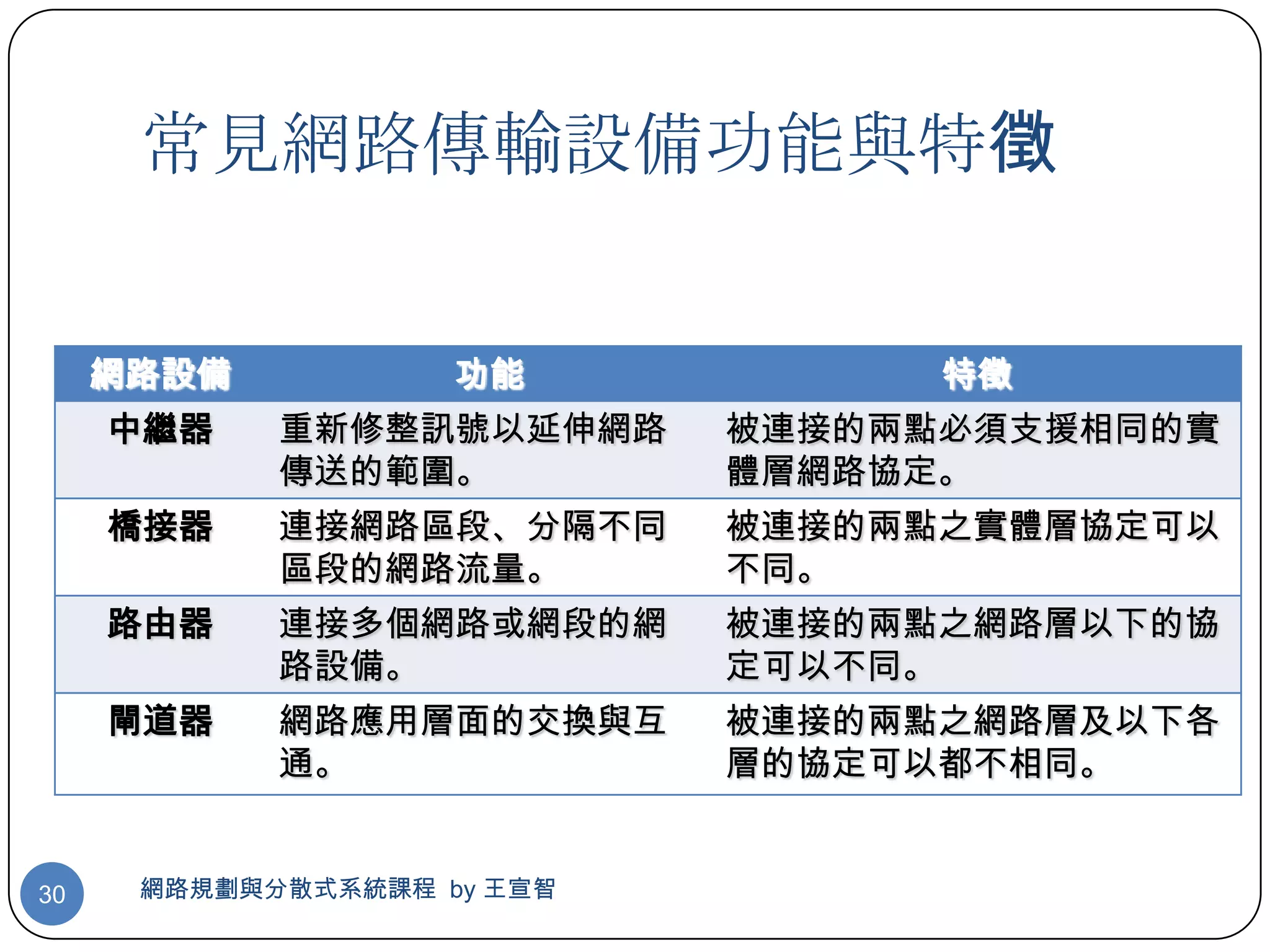 常見網路傳輸設備功能與特徵


     網路設備           功能            特徵
     中繼器    重新修整訊號以延伸網路     被連接的兩點必須支援相同的實
            傳送的範圍。          體層網路協定。
     橋接器    連接網路區段、分隔不同     被連接的兩點之實體層協定可以
            區段的網路流量。        不同。
     路由器    連接多個網路或網段的網     被連接的兩點之網路層以下的協
            路設備。            定可以不同。
     閘道器    網路應用層面的交換與互     被連接的兩點之網路層及以下各
            通。              層的協定可以都不相同。


30    網路規劃與分散式系統課程 by 王宣智
 