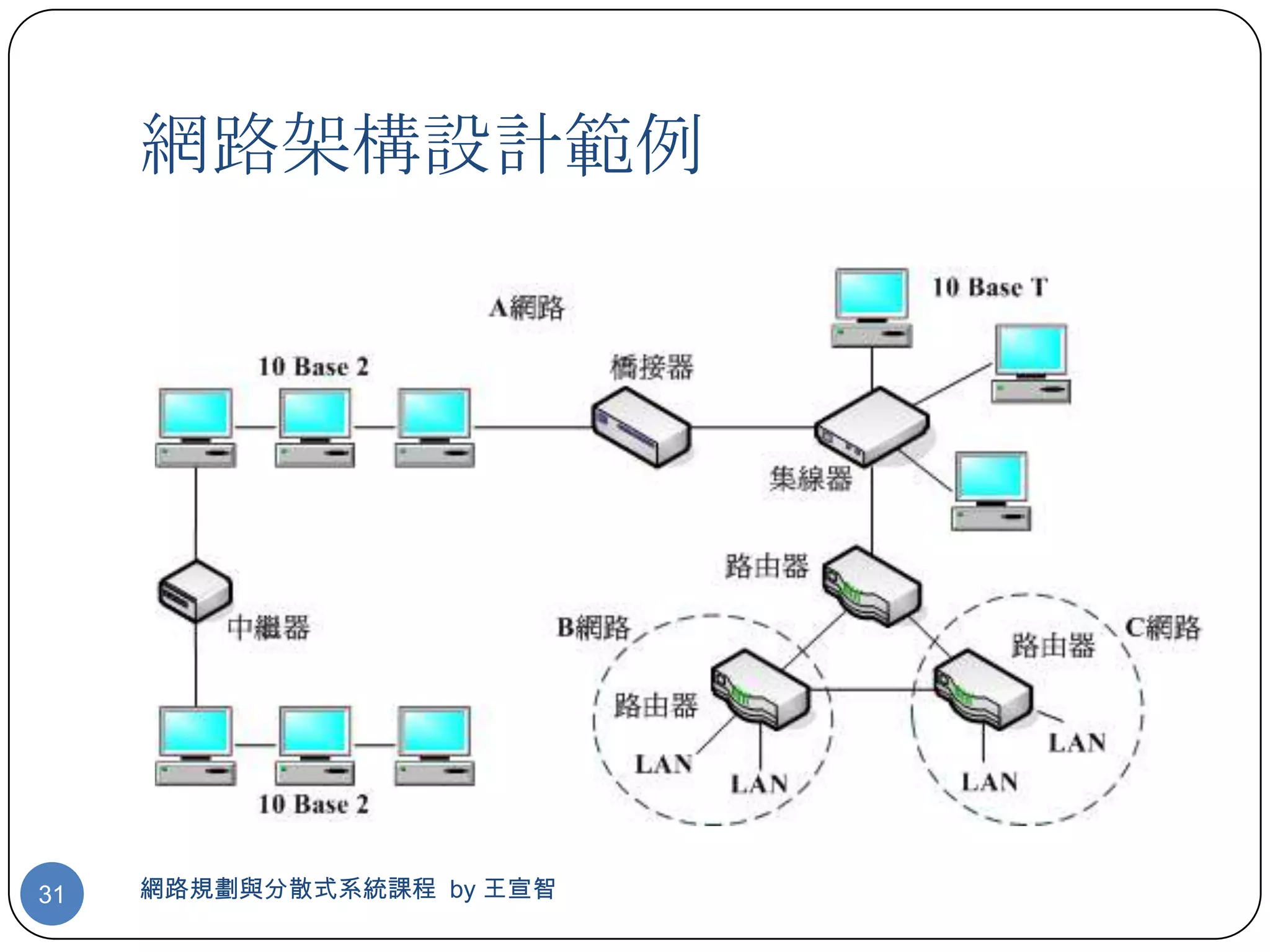網路架構設計範例




31   網路規劃與分散式系統課程 by 王宣智
 