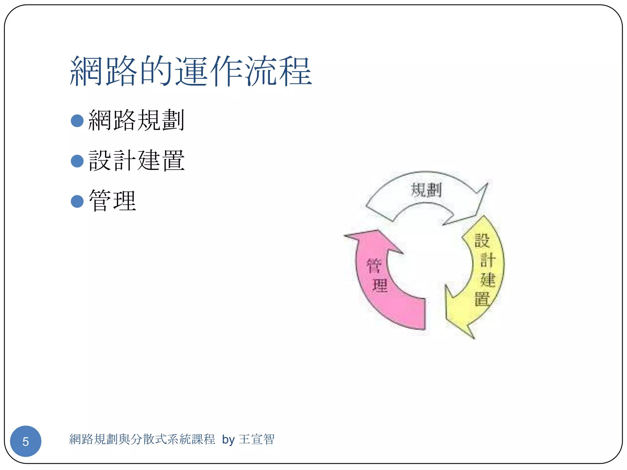 網路的運作流程
     網路規劃
     設計建置
     管理




5   網路規劃與分散式系統課程 by 王宣智
 