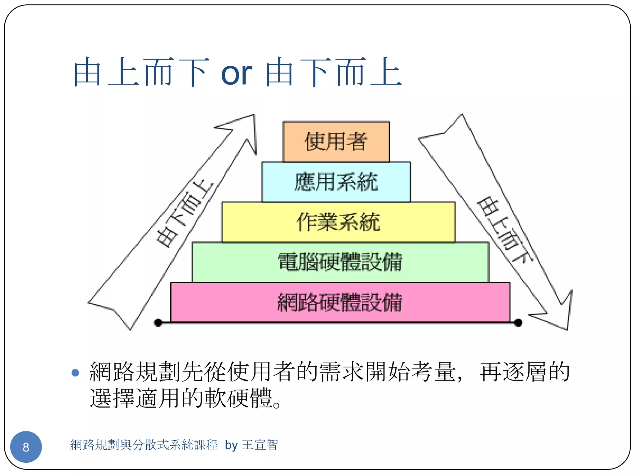由上而下 or 由下而上




     網路規劃先從使用者的需求開始考量，再逐層的
     選擇適用的軟硬體。
8   網路規劃與分散式系統課程 by 王宣智
 