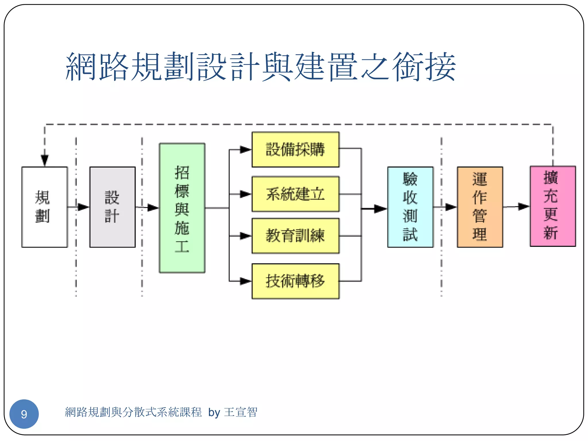 網路規劃設計與建置之銜接




9   網路規劃與分散式系統課程 by 王宣智
 