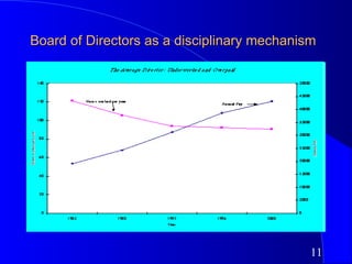 Board of Directors as a disciplinary mechanism




                                             11
 