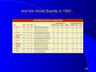 And the Worst Boards in 1997..




                                 15
 