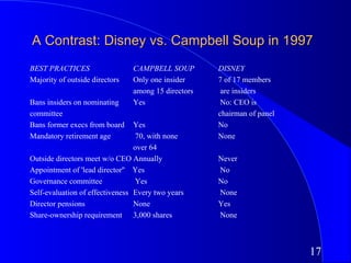 A Contrast: Disney vs. Campbell Soup in 1997
BEST PRACTICES                  CAMPBELL SOUP        DISNEY
Majority of outside directors   Only one insider     7 of 17 members
                                among 15 directors    are insiders
Bans insiders on nominating     Yes                   No: CEO is
committee                                            chairman of panel
Bans former execs from board     Yes                 No
Mandatory retirement age         70, with none       None
                                 over 64
Outside directors meet w/o CEO Annually              Never
Appointment of 'lead director'' Yes                  No
Governance committee             Yes                 No
Self-evaluation of effectiveness Every two years     None
Director pensions                None                Yes
Share-ownership requirement 3,000 shares             None



                                                                         17
 