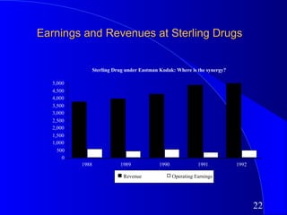 Earnings and Revenues at Sterling Drugs


                 Sterling Drug under Eastman Kodak: Where is the synergy?

  5,000
  4,500
  4,000
  3,500
  3,000
  2,500
  2,000
  1,500
  1,000
    500
      0
          1988              1989             1990              1991         1992

                              Revenue               Operating Earnings




                                                                                   22
 
