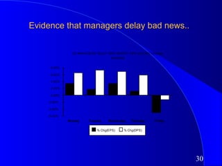 Evidence that managers delay bad news..


               DO MANAGERS DELAY BAD NEWS?: EPS and DPS Changes- by
                                  Weekday


     8.00%

     6.00%

     4.00%

     2.00%

     0.00%

    -2.00%

    -4.00%

    -6.00%
             Monday    Tuesday    Wednesday   Thursday     Friday


                            % Chg(EPS)    % Chg(DPS)




                                                                      30
 