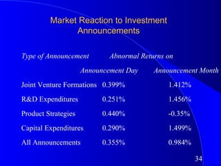 Market Reaction to Investment
               Announcements

Type of Announcement         Abnormal Returns on
                     Announcement Day     Announcement Month
Joint Venture Formations 0.399%               1.412%
R&D Expenditures           0.251%             1.456%
Product Strategies         0.440%             -0.35%
Capital Expenditures       0.290%             1.499%
All Announcements          0.355%             0.984%

                                                       34
 