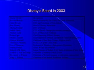 Disney’s Board in 2003
Board Members           Occupation
Reveta Bowers           Head of school for the Center for Early Education,
John Bryson             CEO and Chairman of Con Edison
Roy Disney              Head of Disney Animation
Michael Eisner          CEO of Disney
Judith Estrin           CEO of Packet Design (an internet company)
Stanley Gold            CEO of Shamrock Holdings
Robert Iger             Chief Operating Officer, Disney
Monica Lozano           Chief Operation Officer, La Opinion (Spanish newspaper)
George Mitchell         Chairman of law firm (Verner, Liipfert, et al.)
Thomas S. Murphy        Ex-CEO, Capital Cities ABC
Leo O’Donovan           Professor of Theology, Georgetown University
Sidney Poitier          Actor, Writer and Director
Robert A.M. Stern       Senior Partner of Robert A.M. Stern Architects of New York
Andrea L. Van de Kamp   Chairman of Sotheby's West Coast
Raymond L. Watson       Chairman of Irvine Company (a real estate corporation)
Gary L. Wilson          Chairman of the board, Northwest Airlines.



                                                                                 45
 