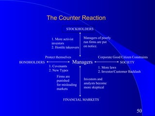 The Counter Reaction
                            STOCKHOLDERS

                  1. More activist       Managers of poorly
                  investors              run firms are put
                  2. Hostile takeovers   on notice.


              Protect themselves                  Corporate Good Citizen Constraints
BONDHOLDERS                        Managers                      SOCIETY
                1. Covenants                      1. More laws
                2. New Types                      2. Investor/Customer Backlash
                      Firms are
                      punished           Investors and
                      for misleading     analysts become
                      markets            more skeptical


                          FINANCIAL MARKETS


                                                                            50
 