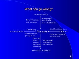 What can go wrong?
                          STOCKHOLDERS

                                     Managers put
               Have little control   their interests
               over managers         above stockholders


                Lend Money                     Significant Social Costs
BONDHOLDERS                   Managers                        SOCIETY
              Bondholders can                  Some costs cannot be
              get ripped off                   traced to firm
                         Delay bad
                         news or     Markets make
                         provide     mistakes and
                         misleading can over react
                         information

                       FINANCIAL MARKETS


                                                                          8
 
