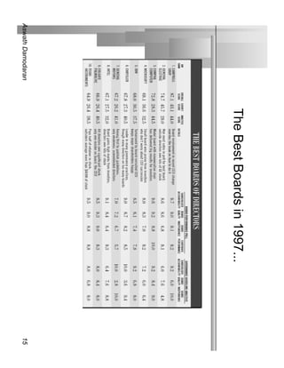 The Best Boards in 1997...
Aswath Damodaran                                15
 
