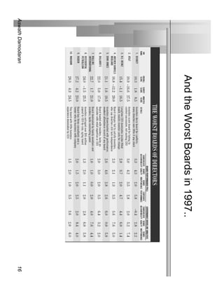 And the Worst Boards in 1997..
Aswath Damodaran                                    16
 