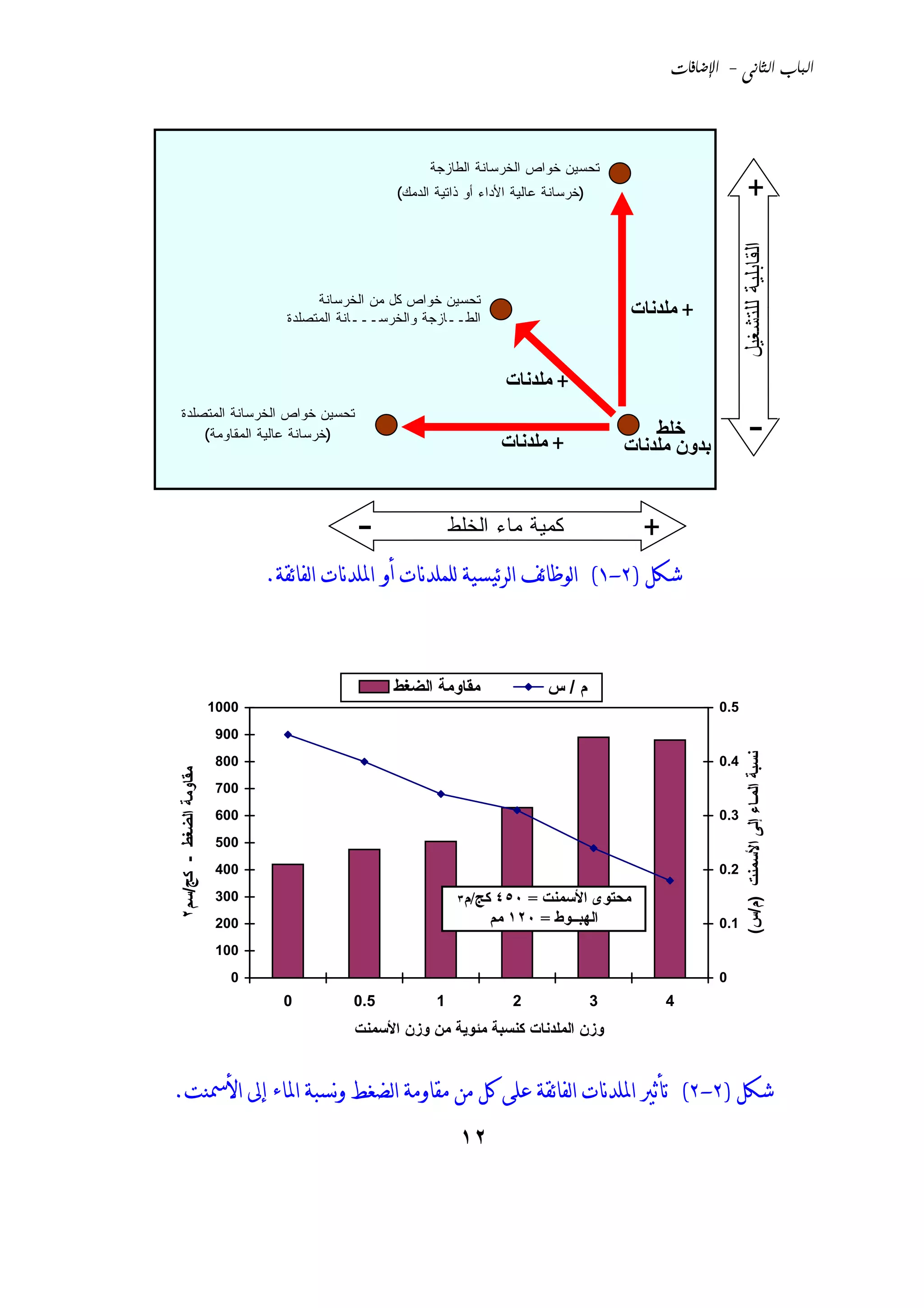 ‫‪ -  ‬‬




                                                        ‫ﺘﺤﺴﻴﻥ ﺨﻭﺍﺹ ﺍﻟﺨﺭﺴﺎﻨﺔ ﺍﻟﻁﺎﺯﺠﺔ‬
                                                  ‫)ﺨﺭﺴﺎﻨﺔ ﻋﺎﻟﻴﺔ ﺍﻷﺩﺍﺀ ﺃﻭ ﺫﺍﺘﻴﺔ ﺍﻟﺩﻤﻙ(‬                              ‫+‬




                                                                                                              ‫اﻟﻘﺎﺒﻠﻴﺔ ﻟﻠﺘﺸﻐﻴل‬
                                      ‫ﺘﺤﺴﻴﻥ ﺨﻭﺍﺹ ﻜل ﻤﻥ ﺍﻟﺨﺭﺴﺎﻨﺔ‬
                                 ‫ﺍﻟﻁــﺎﺯﺠﺔ ﻭﺍﻟﺨﺭﺴـــﺎﻨﺔ ﺍﻟﻤﺘﺼﻠﺩﺓ‬                            ‫+ ﻣﻠﺪﻧﺎت‬


                                                                      ‫+ ﻣﻠﺪﻧﺎت‬
 ‫ﺘﺤﺴﻴﻥ ﺨﻭﺍﺹ ﺍﻟﺨﺭﺴﺎﻨﺔ ﺍﻟﻤﺘﺼﻠﺩﺓ‬
     ‫)ﺨﺭﺴﺎﻨﺔ ﻋﺎﻟﻴﺔ ﺍﻟﻤﻘﺎﻭﻤﺔ(‬
                                                                      ‫+ ﻣﻠﺪﻧﺎت‬
                                                                                                ‫ﺥﻠﻄ‬
                                                                                            ‫ﺑﺪون ﻣﻠﺪﻧﺎت‬
                                                                                                                   ‫-‬

                                            ‫-‬                ‫ﻜﻤﻴﺔ ﻤﺎﺀ ﺍﻟﺨﻠﻁ‬                   ‫+‬
                               ‫ﺷﻜﻞ )٢-١( ﺍﻟﻮﻇﺎﺋﻒ ﺍﻟﺮﺋﻴﺴﻴﺔ ﻟﻠﻤﻠﺪنﺎﺕ ﺃﻭ ﺍﳌﻠﺪنﺎﺕ ﺍﻟﻔﺎﺋﻘﺔ.‬



                                                  ‫ﻣﻘﺎوﻣﺔ اﻟﻀﻐﻂ‬                ‫م/س‬
                        ‫0001‬                                                                              ‫5.0‬
                         ‫009‬
                         ‫008‬                                                                              ‫4.0‬     ‫ﻧﺴﺒﺔ اﻟﻤـﺎء إﻟﻰ اﻷﺳﻤﻨﺖ )م/س(‬
‫ﻣﻘﺎوﻣﺔ اﻟﻀﻐﻂ - آﺞ/ﺳﻢ٢‬




                         ‫007‬
                         ‫006‬                                                                              ‫3.0‬
                         ‫005‬
                         ‫004‬                                                                              ‫2.0‬
                         ‫003‬                                  ‫آﺞ/م٣‬ ‫ﻣﺤﺘﻮى اﻷﺳﻤﻨﺖ = ٠٥٤‬
                         ‫002‬                                       ‫اﻟﻬﺒــﻮط = ٠٢١ ﻣﻢ‬                      ‫1.0‬
                         ‫001‬
                           ‫0‬                                                                              ‫0‬
                                 ‫0‬         ‫5.0‬           ‫1‬             ‫2‬                ‫3‬         ‫4‬
                                           ‫وزن اﻟﻤﻠﺪﻧﺎت آﻨﺴﺒﺔ ﻣﺌﻮﻳﺔ ﻣﻦ وزن اﻷﺳﻤﻨﺖ‬


‫ﺷﻜﻞ )٢-٢( ﺗﺄﺛﲑ ﺍﳌﻠﺪنﺎﺕ ﺍﻟﻔﺎﺋﻘﺔ ﻋﻠﻰ ﻛﻞ ﻣﻦ ﻣﻘﺎﻭﻣﺔ ﺍﻟﻀﻐﻂ ﻭنﺴﺒﺔ ﺍﳌﺎﺀ ﺇﱃ ﺍﻷﲰﻨﺖ.‬
                                                              ‫٢١‬
 
