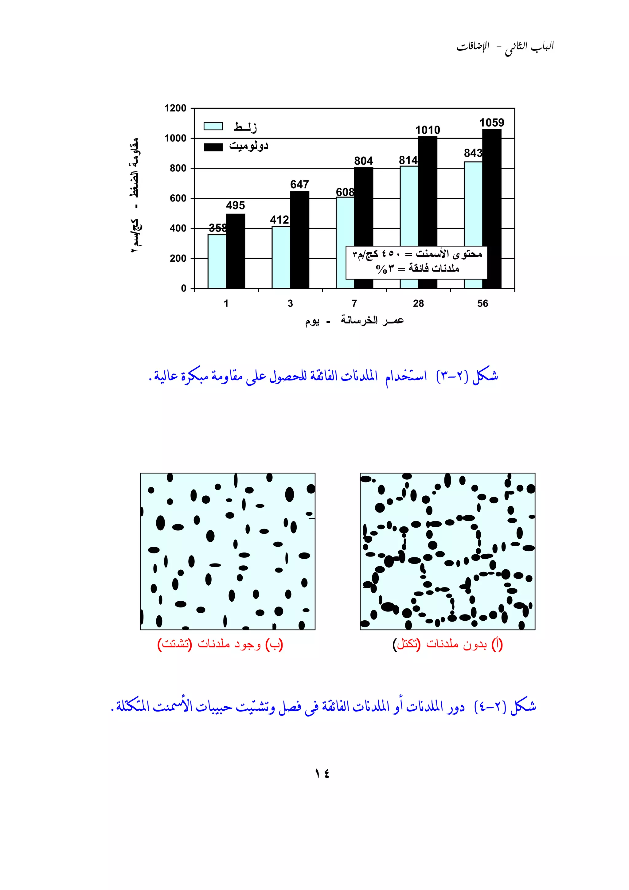 ‫‪ -  ‬‬



                              ‫0021‬
                                                                                                  ‫9501‬
                                             ‫زﻟــﻂ‬                                   ‫0101‬
                              ‫0001‬
                                            ‫دوﻟﻮﻣﻴﺖ‬
   ‫ﻣﻘﺎوﻣﺔ اﻟﻀﻐﻂ - آﺞ/ﺳﻢ٢‬
                                                                                               ‫348‬
                                                                         ‫408‬       ‫418‬
                               ‫008‬
                                                            ‫746‬
                               ‫006‬
                                                                       ‫806‬
                                         ‫594‬
                                                      ‫214‬
                               ‫004‬    ‫853‬

                               ‫002‬                                       ‫آﺞ/م٣‬ ‫ﻣﺤﺘﻮى اﻷﺳﻤﻨﺖ = ٠٥٤‬
                                                                               ‫ﻣﻠﺪﻧﺎت ﻓﺎﺋﻘﺔ = ٣%‬
                                 ‫0‬
                                         ‫1‬              ‫3‬                ‫7‬           ‫82‬          ‫65‬
                                                              ‫ﻋﻤــﺮ اﻟﺨﺮﺳﺎﻧﺔ - ﻳﻮم‬



                           ‫ﺷﻜﻞ )٢-٣( ﺍﺳﺘﺨﺪﺍﻡ ﺍﳌﻠﺪنﺎﺕ ﺍﻟﻔﺎﺋﻘﺔ ﻟﻠﺤﺼﻮﻝ ﻋﻠﻰ ﻣﻘﺎﻭﻣﺔ ﻣﺒﻜﺮﺓ ﻋﺎﻟﻴﺔ.‬




                            ‫)ﺏ( ﻭﺠﻭﺩ ﻤﻠﺩﻨﺎﺕ )ﺘﺸﺘﺕ(‬                               ‫)ﺃ( ﺒﺩﻭﻥ ﻤﻠﺩﻨﺎﺕ )ﺘﻜﺘل(‬



‫ﺷﻜﻞ )٢-٤( ﺩﻭﺭ ﺍﳌﻠﺪنﺎﺕ ﺃﻭ ﺍﳌﻠﺪنﺎﺕ ﺍﻟﻔﺎﺋﻘﺔ ﻓﻰ ﻓﺼﻞ ﻭﺗﺸﺘﻴﺖ ﺣﺒﻴﺒﺎﺕ ﺍﻷﲰﻨﺖ ﺍﳌﺘﻜﺘﻠﺔ.‬


                                                                  ‫٤١‬
 