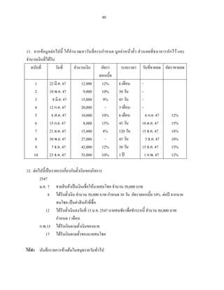 80




11. จากข้อมู ลต่อไปนี้ ให้คานวณหาวันที่ ครบกาหนด มูล ค่าหน้าตัว ส่ วนลดที่ ธนาคารหัก ไว้ และ
                                                              ๋
จานวนเงินที่ได้รับ
  ฉบับที่          วันที่   จานวนเงิน      อัตรา     ระยะเวลา วันที่ขายลด อัตราขายลด
                                          ดอกเบี้ย
     1        22 มี.ค. 47      12,000      12%      6 เดือน         -
     2        10 พ.ค. 47        9,000      10%      30 วัน          -
     3           8 มิ.ย. 47    15,000       9%      45 วัน          -
     4        12 ก.ค. 47       20,000         -     3 เดือน         -
     5          6 ส.ค. 47      10,000      10%      6 เดือน            6 ก.ย. 47    12%
     6        15 ก.ย. 47        8,000      15%      45 วัน          10 ต.ค. 47      15%
     7        21 ต.ค. 47       15,000       8%      120 วัน         15 ธ.ค. 47      18%
     8        30 พ.ย. 47       27,000         -     45 วัน             5 ธ.ค. 47    10%
     9          7 ธ.ค. 47      42,000      12%      30 วัน          15 ธ.ค. 47      15%
    10        23 ธ.ค. 47       35,000      10%      1 ปี              1 ก.พ. 47     12%

12. ต่อไปนี้เป็ นรายการเกี่ยวกับตัวเงินของกิจการ
                                  ๋
        2547
        ม.ค. 7 ขายสิ นค้าเป็ นเงินเชื่อให้นายสมโชค จานวน 50,000 บาท
              8 ได้รับตัวเงิน จานวน 50,000 บาท กาหนด 30 วัน อัตราดอกเบี้ย 10% ต่อปี จากนาย
                            ๋
                   สมโชค เป็ นค่าสิ นค้าที่ซ้ื อ
            12 ได้รับตัวเงินลงวันที่ 15 ม.ค. 2547 นายสมชัย เพื่อชาระหนี้ จานวน 80,000 บาท
                              ๋
                   กาหนด 1 เดือน
        ก.พ.15 ได้รับเงินตามตัวเงินของนาย
                                    ๋
            17 ได้รับเงินตามตัวของนายสมโชค
                                      ๋

ให้ ทา บันทึกรายการข้างต้นในสมุดรายวันทัวไป
                                        ่
 