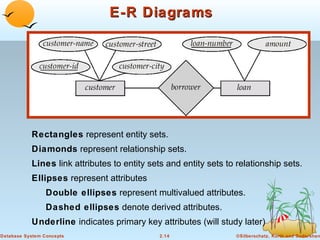 E-R Diagrams




           Rectangles represent entity sets.
           Diamonds represent relationship sets.
           Lines link attributes to entity sets and entity sets to relationship sets.
           Ellipses represent attributes
                 Double ellipses represent multivalued attributes.
                 Dashed ellipses denote derived attributes.
           Underline indicates primary key attributes (will study later)
Database System Concepts                     2.14                 ©Silberschatz, Korth and Sudarshan
 