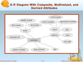 E-R Diagram With Composite, Multivalued, and
                           Derived Attributes




Database System Concepts          2.15         ©Silberschatz, Korth and Sudarshan
 