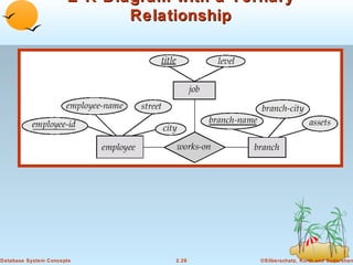 E-R Diagram with a Ternary
                             Relationship




Database System Concepts          2.26      ©Silberschatz, Korth and Sudarshan
 