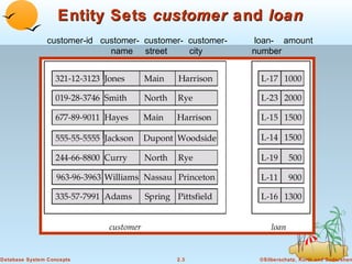 Entity Sets customer and loan
                customer-id customer- customer- customer-    loan- amount
                              name street       city        number




Database System Concepts                     2.3             ©Silberschatz, Korth and Sudarshan
 
