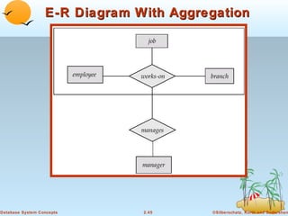 E-R Diagram With Aggregation




Database System Concepts       2.45     ©Silberschatz, Korth and Sudarshan
 