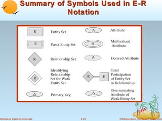 Summary of Symbols Used in E-R
                         Notation




Database System Concepts    2.49     ©Silberschatz, Korth and Sudarshan
 