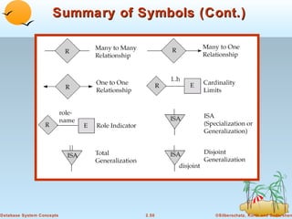 Summary of Symbols (Cont.)




Database System Concepts         2.50     ©Silberschatz, Korth and Sudarshan
 
