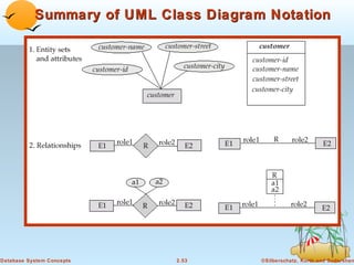 Summary of UML Class Diagram Notation




Database System Concepts    2.53       ©Silberschatz, Korth and Sudarshan
 